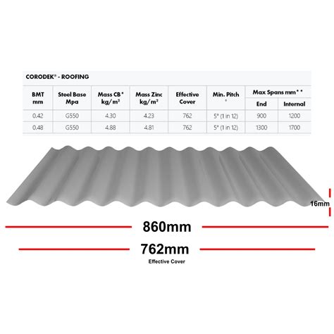 thickness of colorbond roofing